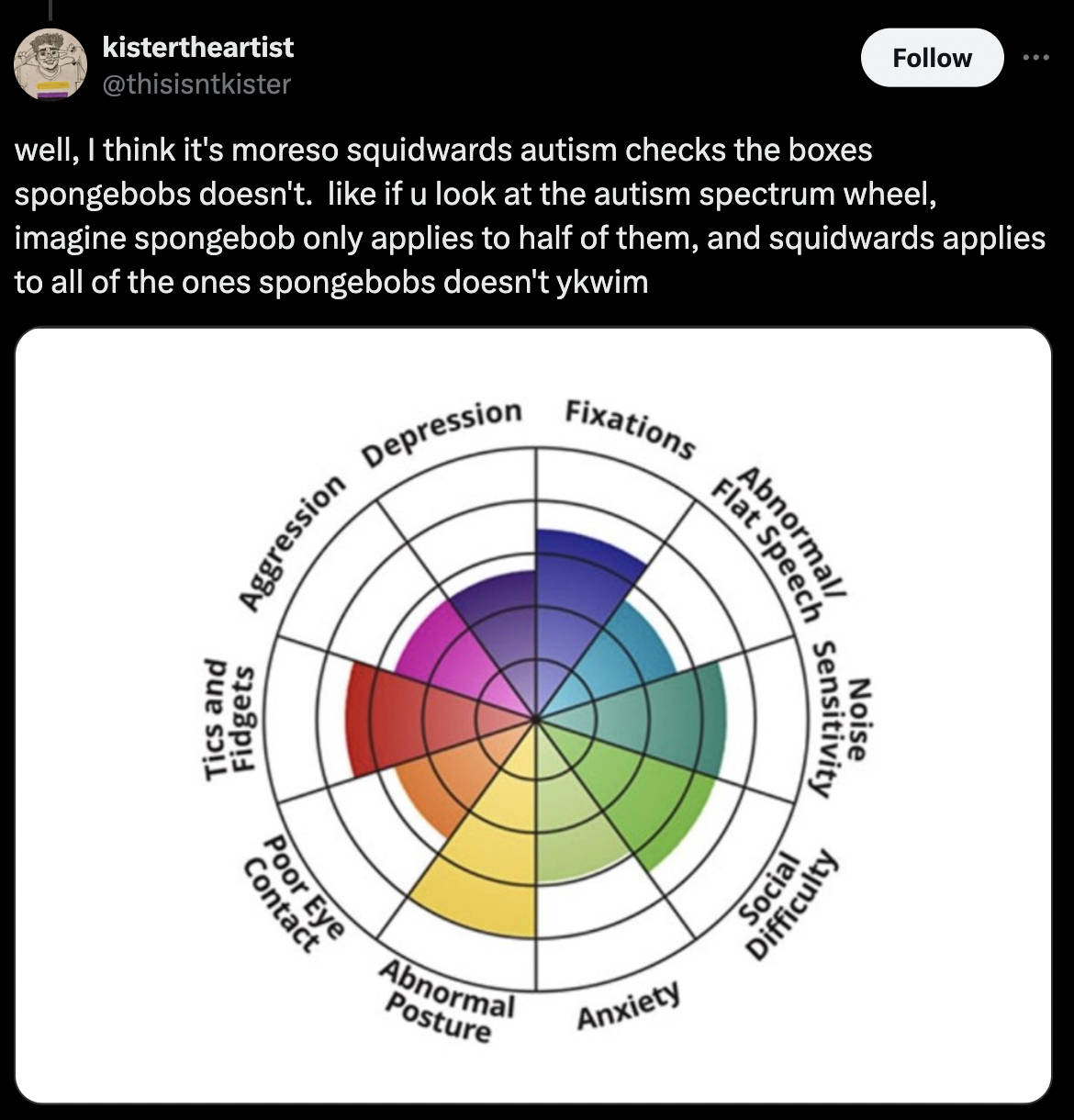 diagram - kistertheartist well, I think it's moreso squidwards autism checks the boxes spongebobs doesn't. if u look at the autism spectrum wheel, imagine spongebob only applies to half of them, and squidwards applies to all of the ones spongebobs doesn't