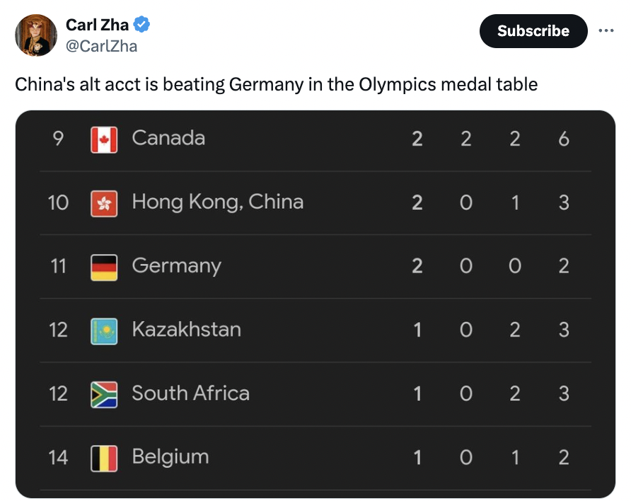 Internet meme - Carl Zha Subscribe China's alt acct is beating Germany in the Olympics medal table Canada 2 2 2 6 10 Hong Kong, China 2013 11 Germany 2 002 12 Kazakhstan 102 3 12 South Africa 102 3 14 Belgium 1012