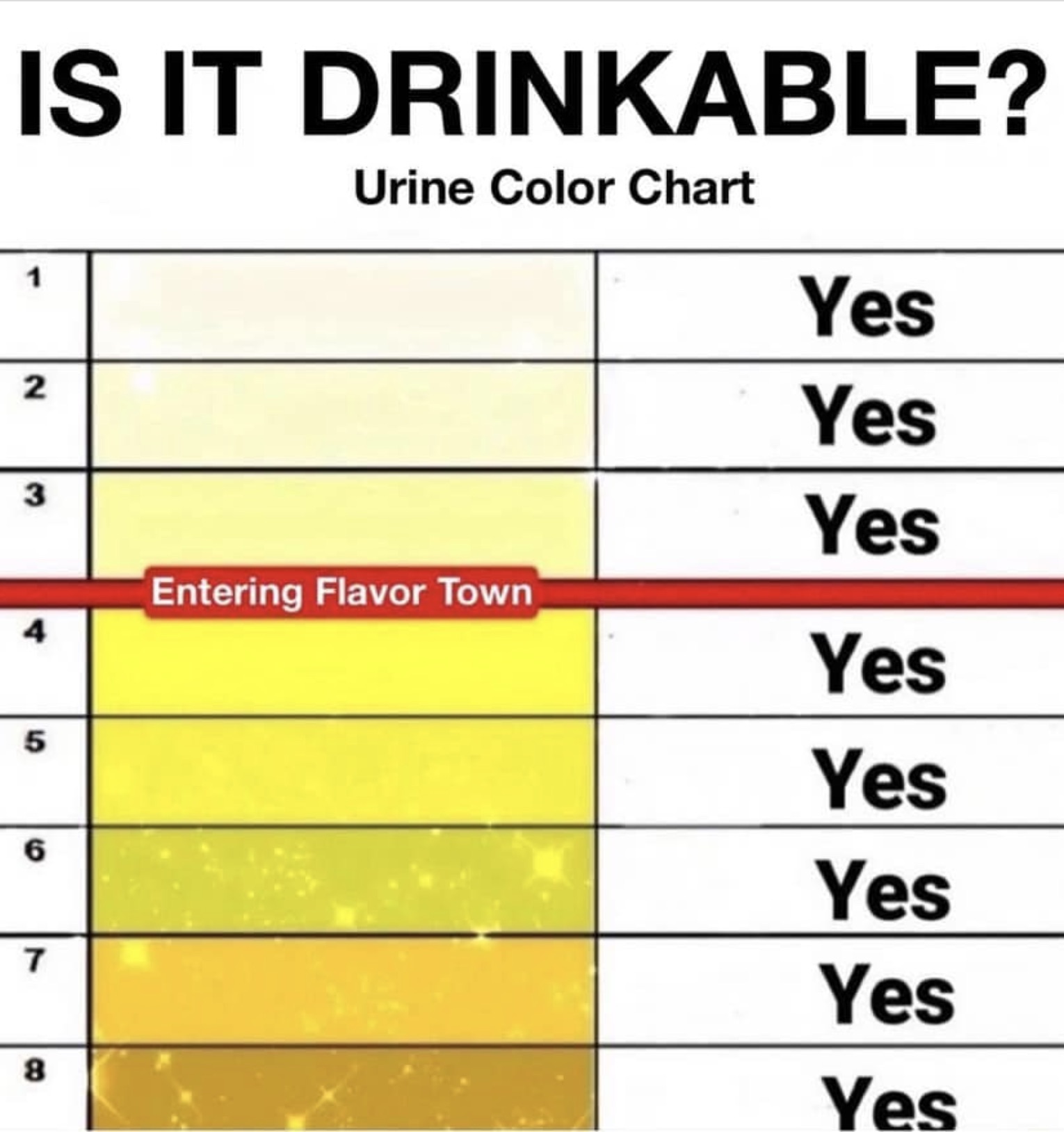 entering flavor town meme - Is It Drinkable? Urine Color Chart 1 Yes 2 Yes 3 Yes Entering Flavor Town 4 Yes 5 Yes 9 Yes 7 Yes 8 Yes