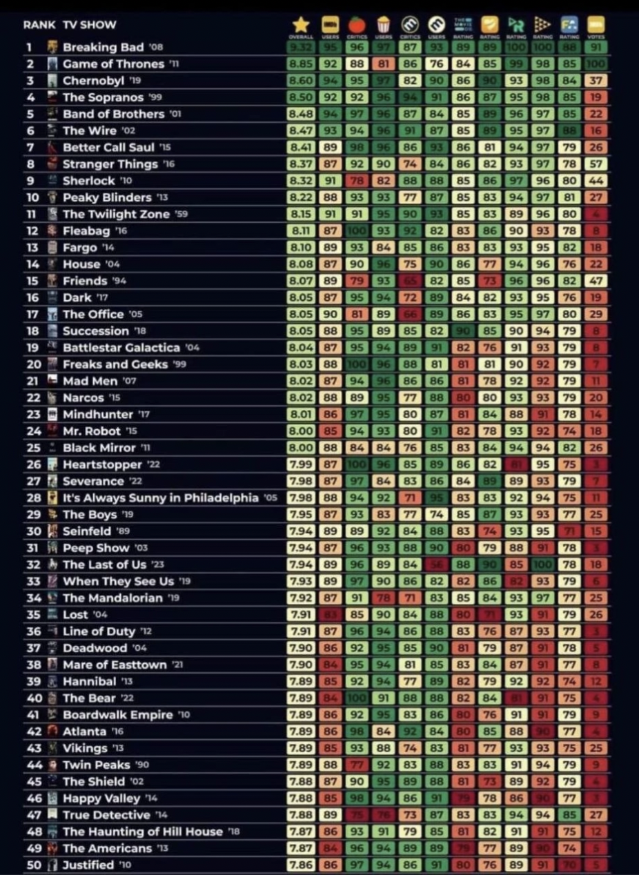 ranking the best tv shows of all time - 1 2 3 5 6 7 8 Stranger Things 9 Sherlock 10 10 Peaky Blinders 11 The Twilight Zone 12 Fleabag Rank Tv Show Breaking Bad Game of Thrones Chernobyl The Sopranos Band of Brothers The Wire Better Call Saul B92 8.50 92 9