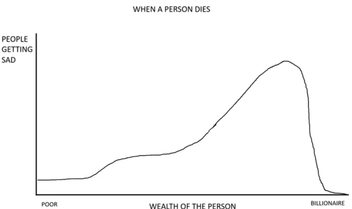 line art - People Getting Sad When A Person Dies Billionaire Poor Wealth Of The Person