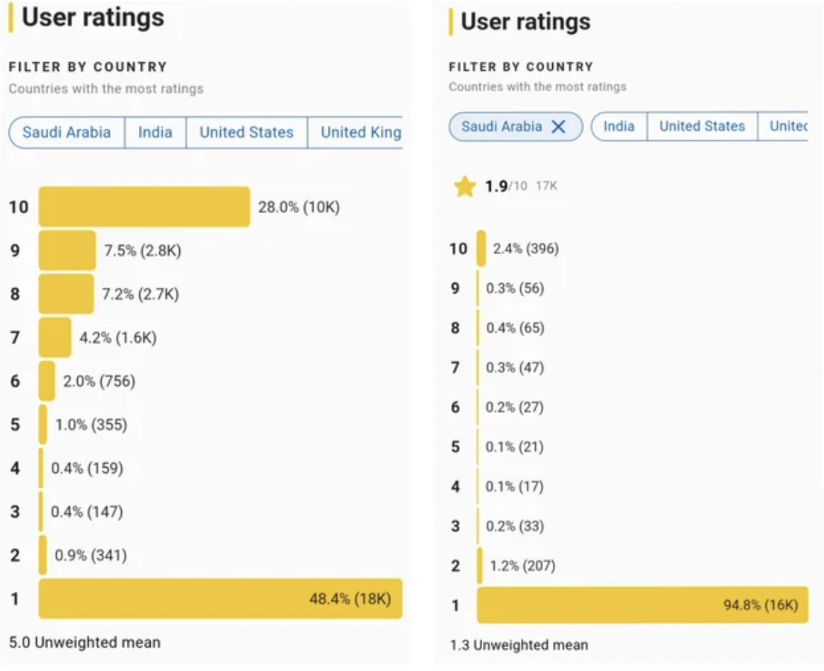 Aadujeevitham - User ratings Filter By Country Countries with the most ratings Saudi Arabia India United States United King User ratings Filter By Country Countries with the most ratings Saudi Arabia X India United States Unitec 1.9 10 28.0% 10K 9 7.5% 10