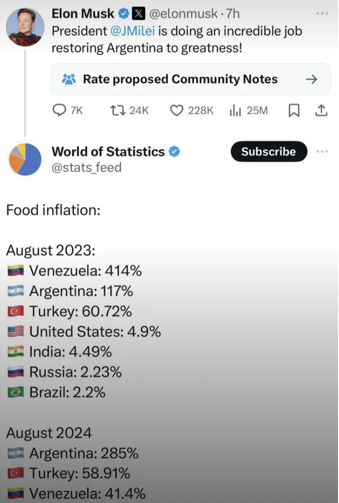 screenshot - Elon Musk President is doing an incredible job restoring Argentina to greatness! Rate proposed Community Notes Q7K 24K 25M 1 World of Statistics Subscribe Food inflation Venezuela 414% Argentina 117% Turkey 60.72% United States 4.9% India 4.4