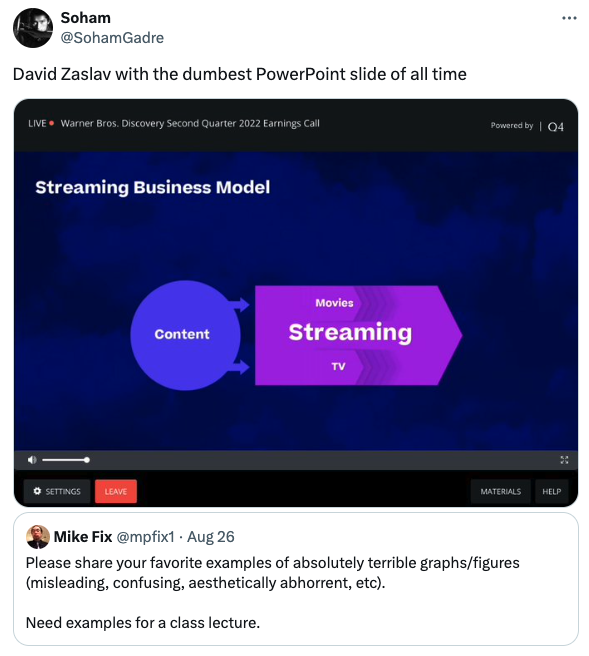 screenshot - Soham David Zaslav with the dumbest PowerPoint slide of all time Live Warner Bros. Discovery Second Quarter 2022 Earnings Call Streaming Business Model Content Movies Streaming Tv Powered by Q4 Settings Leave Mike Fix Aug 26 Materials Help Pl