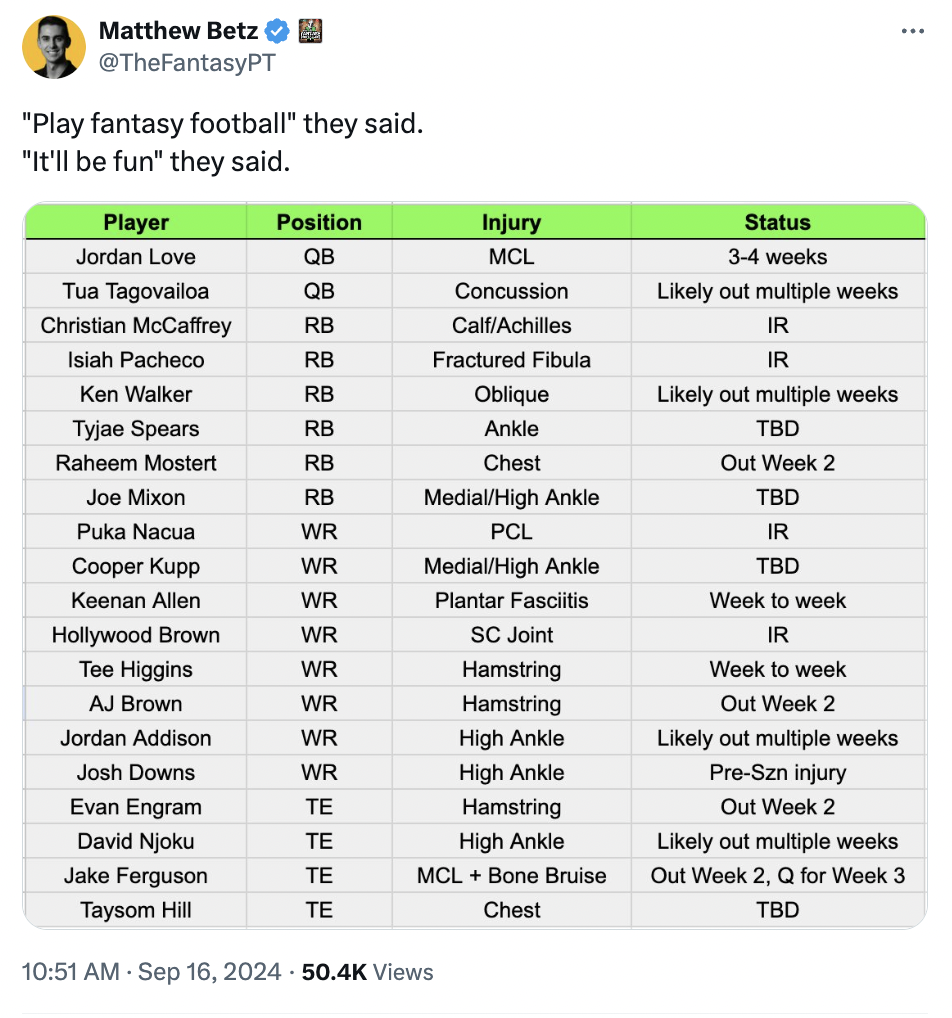 screenshot - Matthew Betz "Play fantasy football" they said. "It'll be fun" they said. Player Position Injury Jordan Love Qb Mcl Tua Tagovailoa Qb Concussion Christian McCaffrey Rb Isiah Pacheco Rb Fractured Fibula Ken Walker Rb Tyjae Spears Rb Raheem Mos