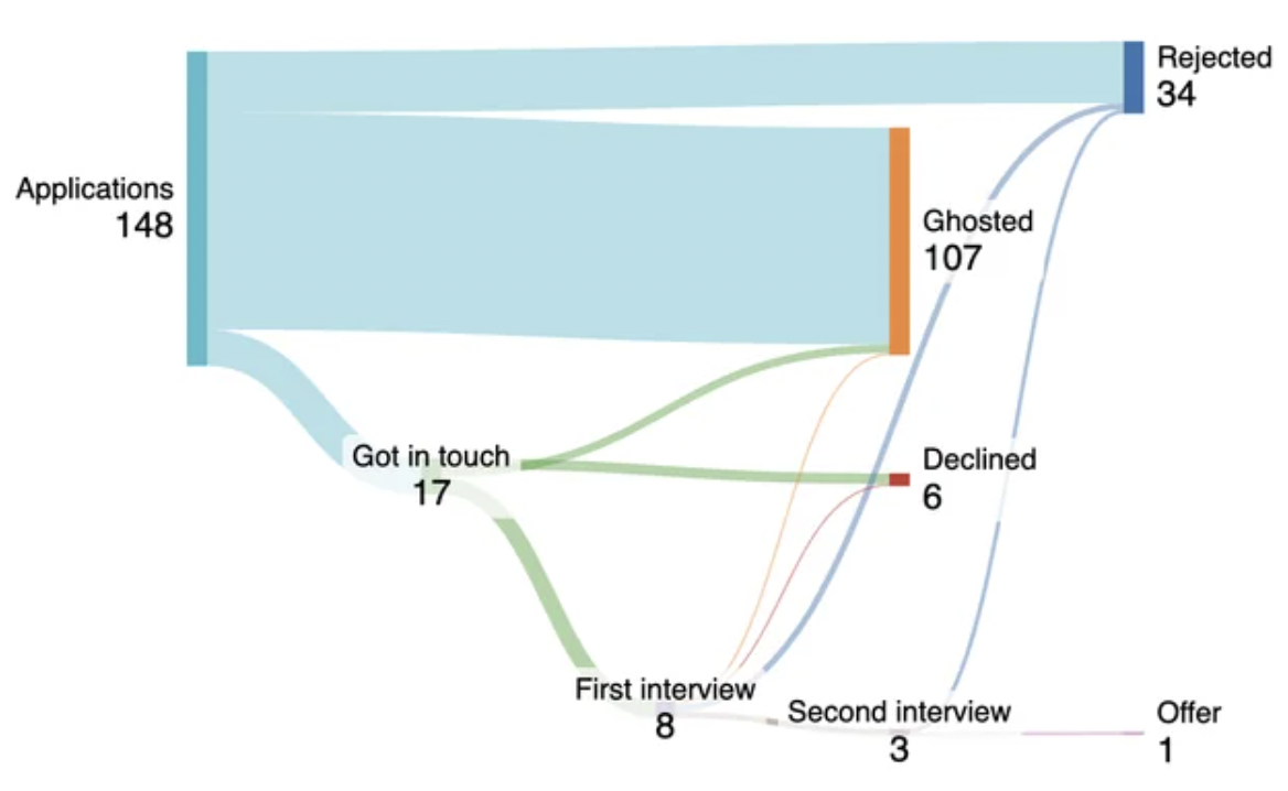 map - Applications 148 Got in touch 17 First interview 8 Ghosted 107 Declined 6 Rejected 34 Second interview 3 Offer 1