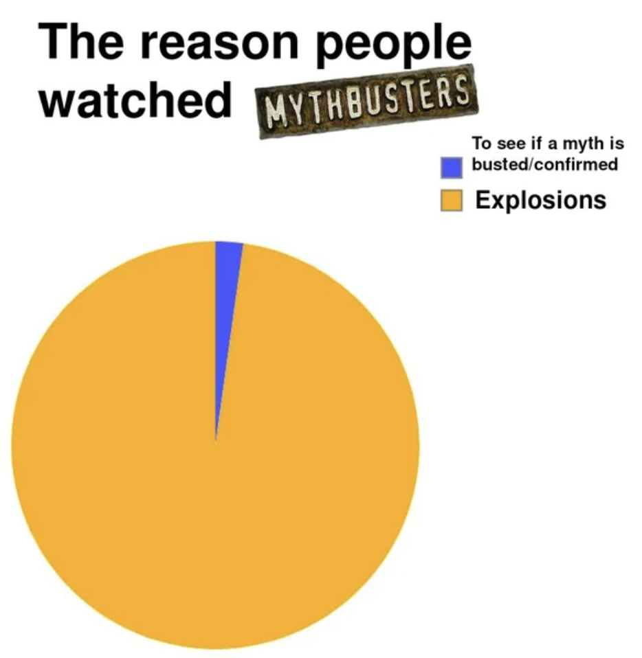 circle - The reason people watched Mythbusters To see if a myth is bustedconfirmed Explosions