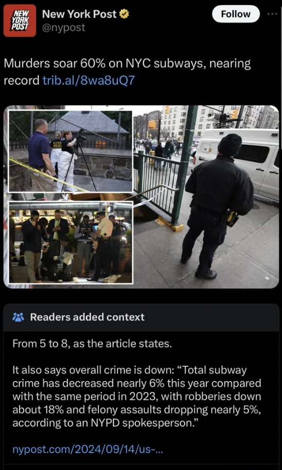 screenshot - New New York Post York Post Murders soar 60% on Nyc subways, nearing record trib.al8wa8uQ7 Readers added context From 5 to 8, as the article states. It also says overall crime is down "Total subway crime has decreased nearly 6% this year comp