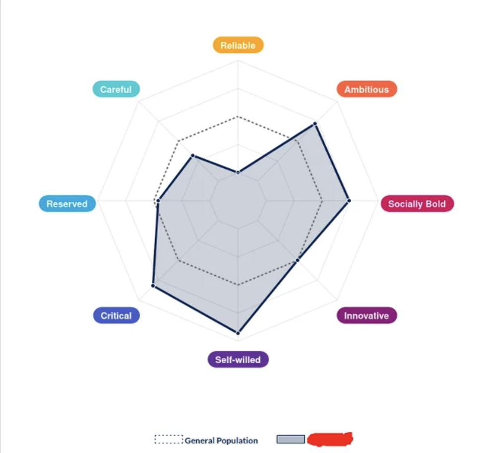 diagram - Reserved Careful Critical Reliable Selfwilled General Population Ambitious Innovative Socially Bold