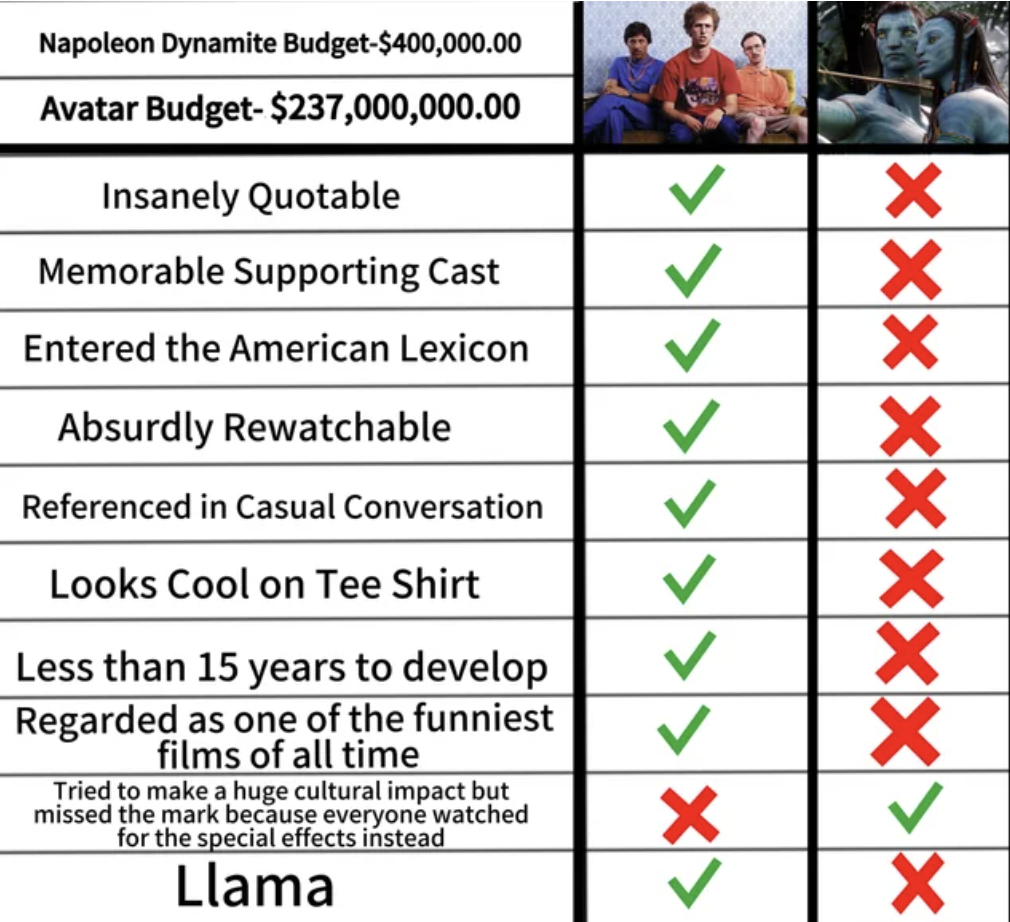 screenshot - Napoleon Dynamite Budget$400,000.00 Avatar Budget $237,000,000.00 Insanely Quotable Memorable Supporting Cast Entered the American Lexicon Absurdly Rewatchable Referenced in Casual Conversation Looks Cool on Tee Shirt Less than 15 years to de