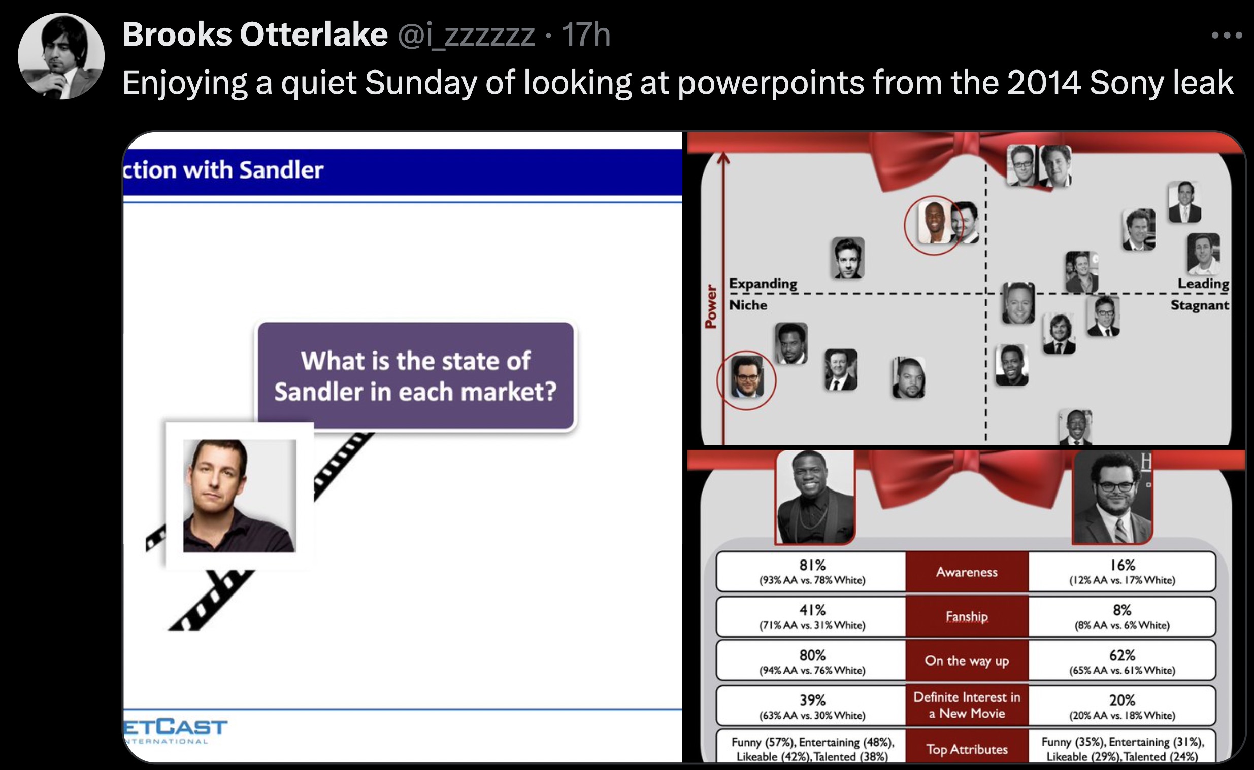 screenshot - Brooks Otterlake . 17h Enjoying a quiet Sunday of looking at powerpoints from the 2014 Sony leak ction with Sandler ub What is the state of Sandler in each market? Power Expanding Niche 81% 16% Awareness 41% 7%Aa% Fanship Wha 80% On the way u