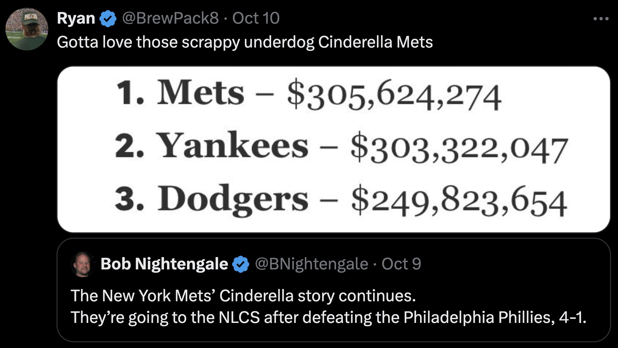 screenshot - Prietar Ryan Oct 10 Gotta love those scrappy underdog Cinderella Mets 1. Mets $305,624,274 2. Yankees $303,322,047 3. Dodgers $249,823,654 Bob Nightengale Oct 9 The New York Mets' Cinderella story continues. They're going to the Nlcs after de