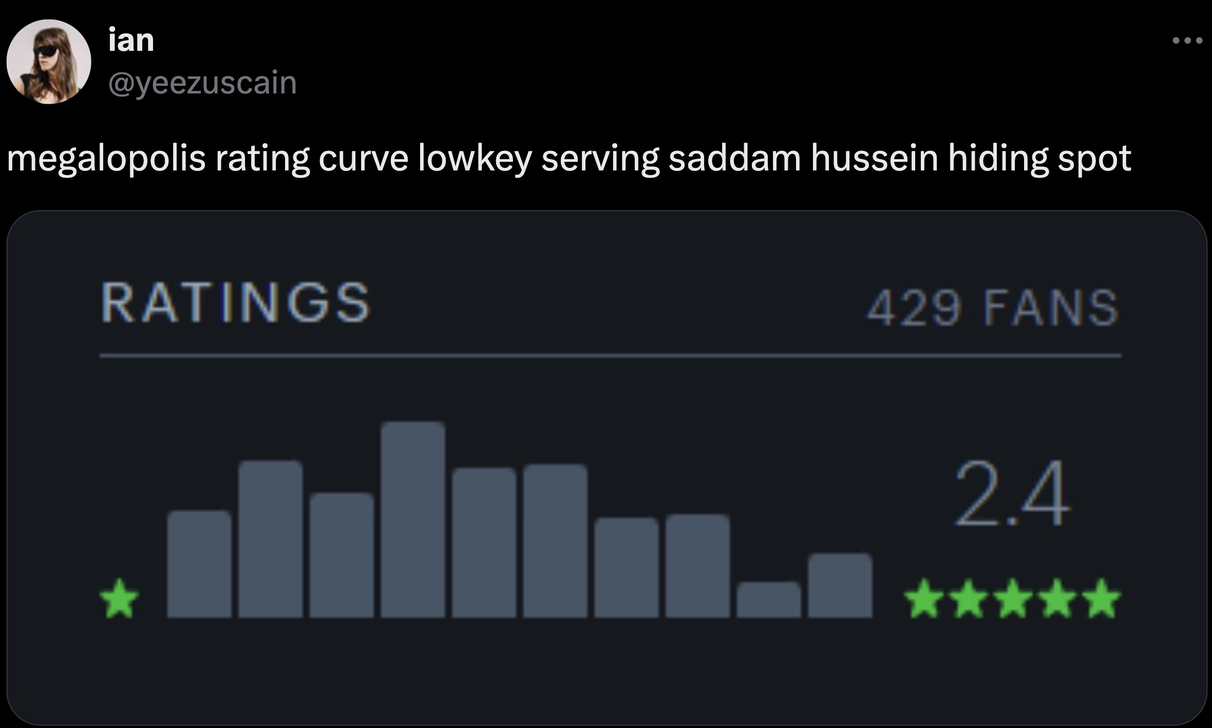 Letterboxd - ian megalopolis rating curve lowkey serving saddam hussein hiding spot Ratings 429 Fans 2.4