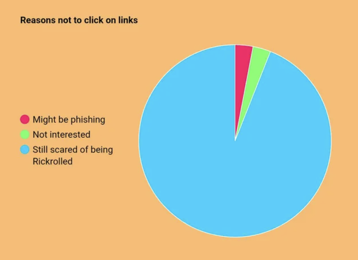 diagram - Reasons not to click on links Might be phishing Not interested Still scared of being Rickrolled