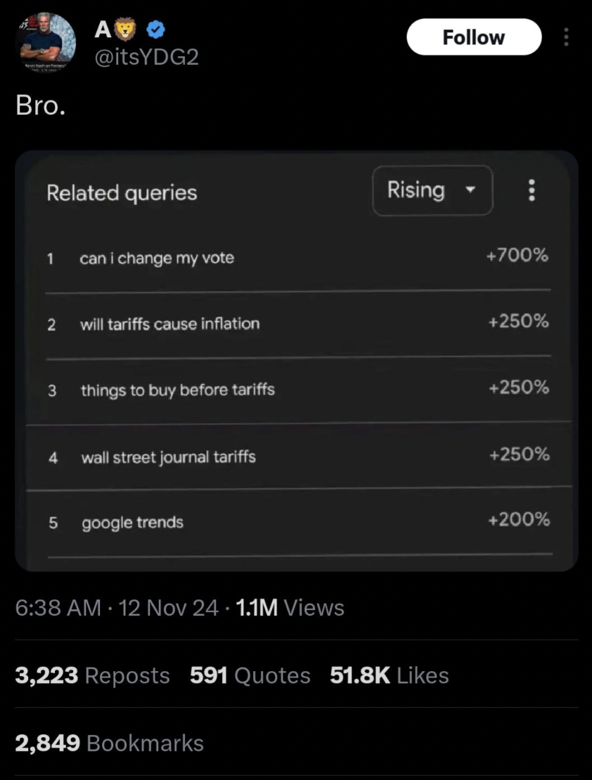 screenshot - Bro. A Related queries Rising 1 can i change my vote 700% 2 will tariffs cause inflation 250% things to buy before tariffs 250% wall street journal tariffs 250% 5 google trends 200% 12 Nov 24. 1.1M Views 3,223 Reposts 591 Quotes 2,849 Bookmar