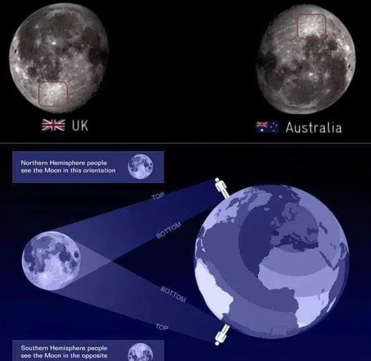 seeing the moon from northern and southern hemispheres - K Northern Hemisphere people see the Moon in this orientation Southern Hemisphere people see the Moon in the opposite Top Bottom Bottom Top Australia