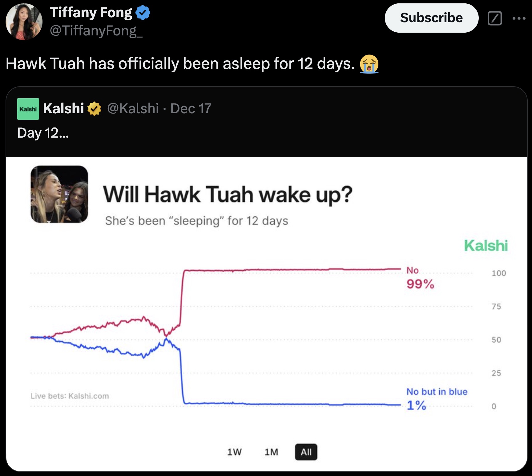 screenshot - Tiffany Fong Hawk Tuah has officially been asleep for 12 days. Kalshi Kalshi Dec 17 Day 12... Will Hawk Tuah wake up? She's been "sleeping" for 12 days Live bets Kalshi.com 1W 1M All Subscribe Kalshi No 100 99% 75 50 25 No but in blue 1% 0