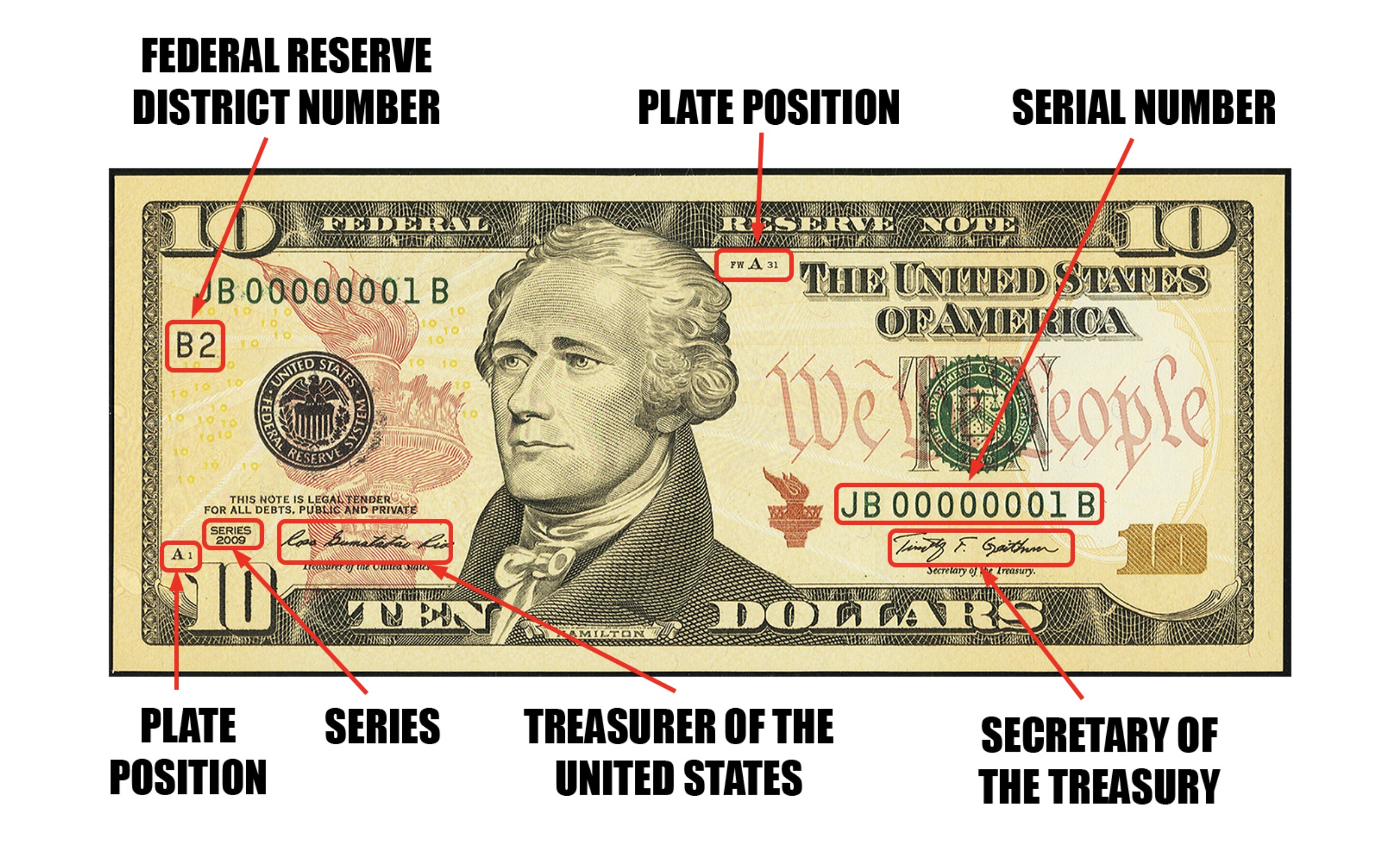 Money has a code that refers to each branch