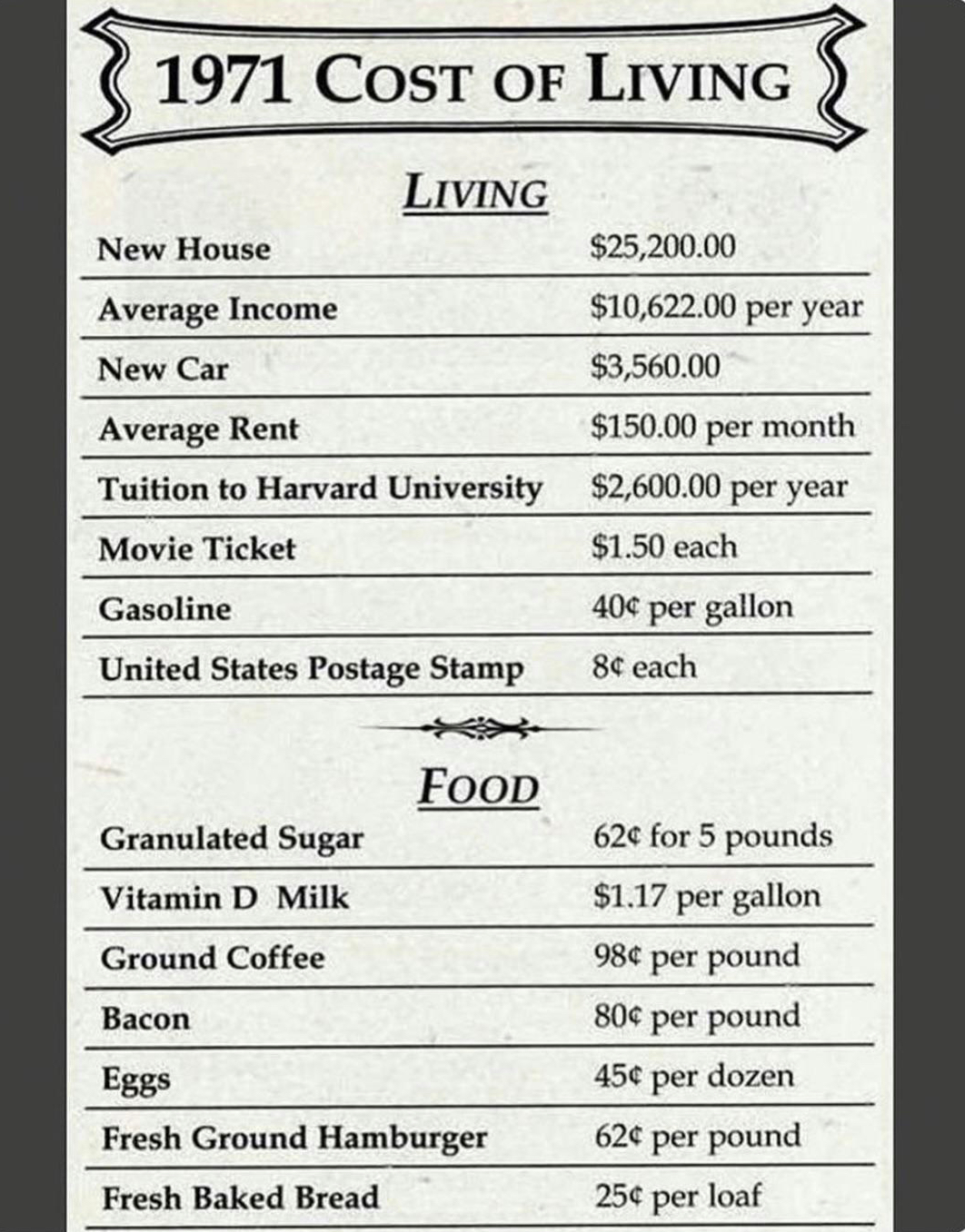 Cost of Living, 1971