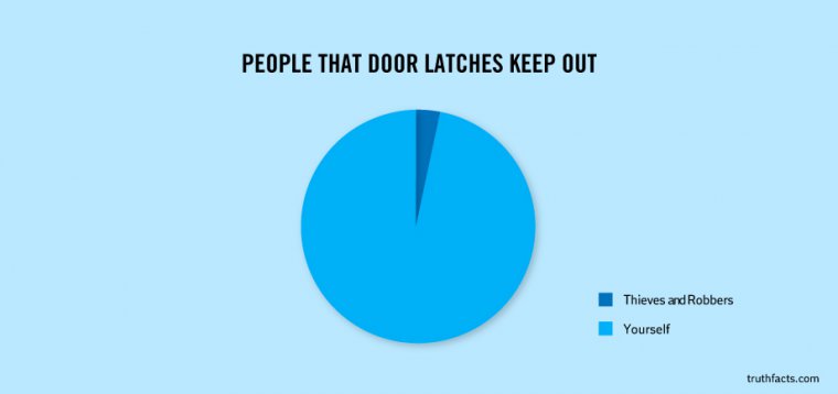 funny graph - People That Door Latches Keep Out Thieves and Robbers Yourself truthfacts.com