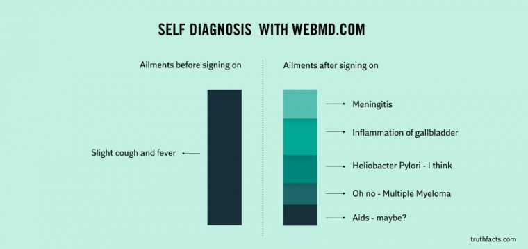 googling medical symptoms meme - Self Diagnosis With Webmd.Com Ailments before signing on Ailments after signing on Meningitis Inflammation of gallbladder Slight cough and fever Heliobacter Pylori I think Oh no Multiple Myeloma Aids maybe? truthfacts.com