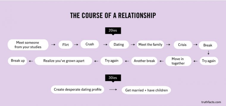 course of relationship - The Course Of A Relationship 20ies Meet someone from your studies Flirt Crush Dating Meet the family Crisis Break Break up Realize you've grown apart Try again Another break Move together Try again 30ies Create desperate dating pr