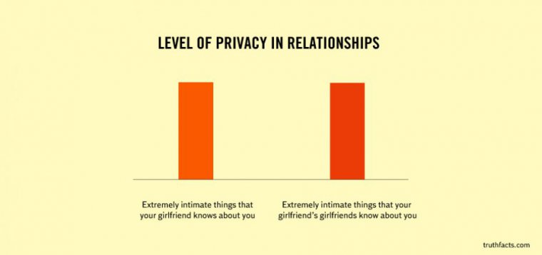 diagram - Level Of Privacy In Relationships Extremely intimate things that your girlfriend knows about you Extremely intimate things that your girlfriend's girlfriends know about you truthfacts.com