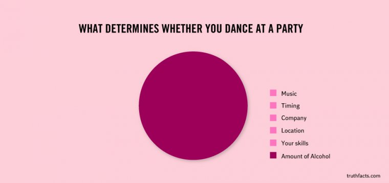 funny truths - What Determines Whether You Dance At A Party Music Timing Company Location Your skills Amount of Alcohol truthfacts.com