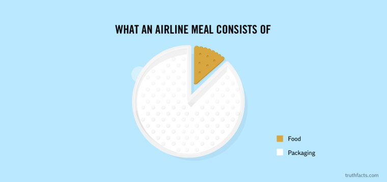 diagram - What An Airline Meal Consists Of Food Packaging truthfacts.com