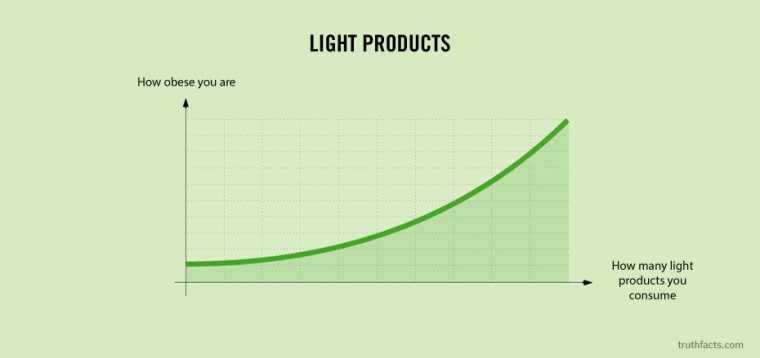diagram - Light Products How obese you are How many light products you consume truthfacts.com