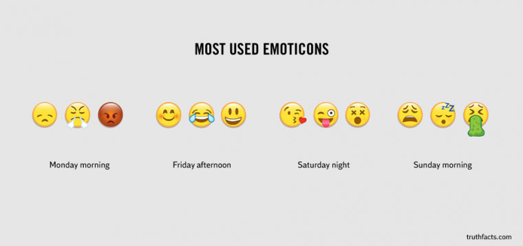 funny but true facts - Most Used Emoticons Monday morning Monday morning Friday afternoon Friday afternoon Saturday night Saturday night Sunday morning Sunday morning truthfacts.com