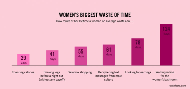 diagram - Women'S Biggest Waste Of Time How much of her lifetime a woman on average wastes on ... 124 days 78 days 41 days days 29 days days Counting calories Window shopping Shaving legs before a night out without any payoff Deciphering text messages fro