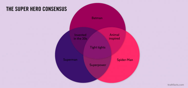 circle - The Super Hero Consensus Batman Invented in the 30s Animal inspired Tight tights Superman SpiderMan Superpower truthfacts.com