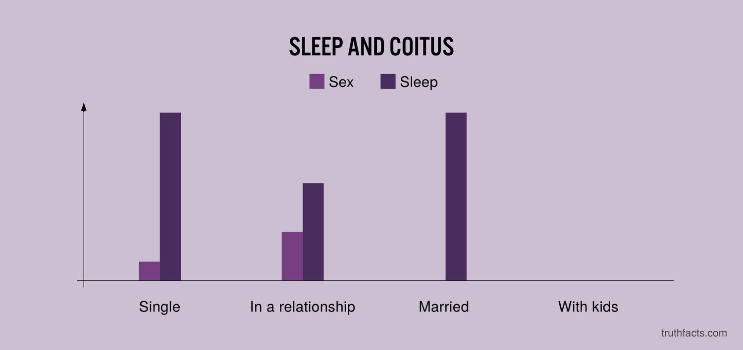 diagram - Sleep And Coitus Sex Sleep Single In a relations Married With kids truthfacts.com