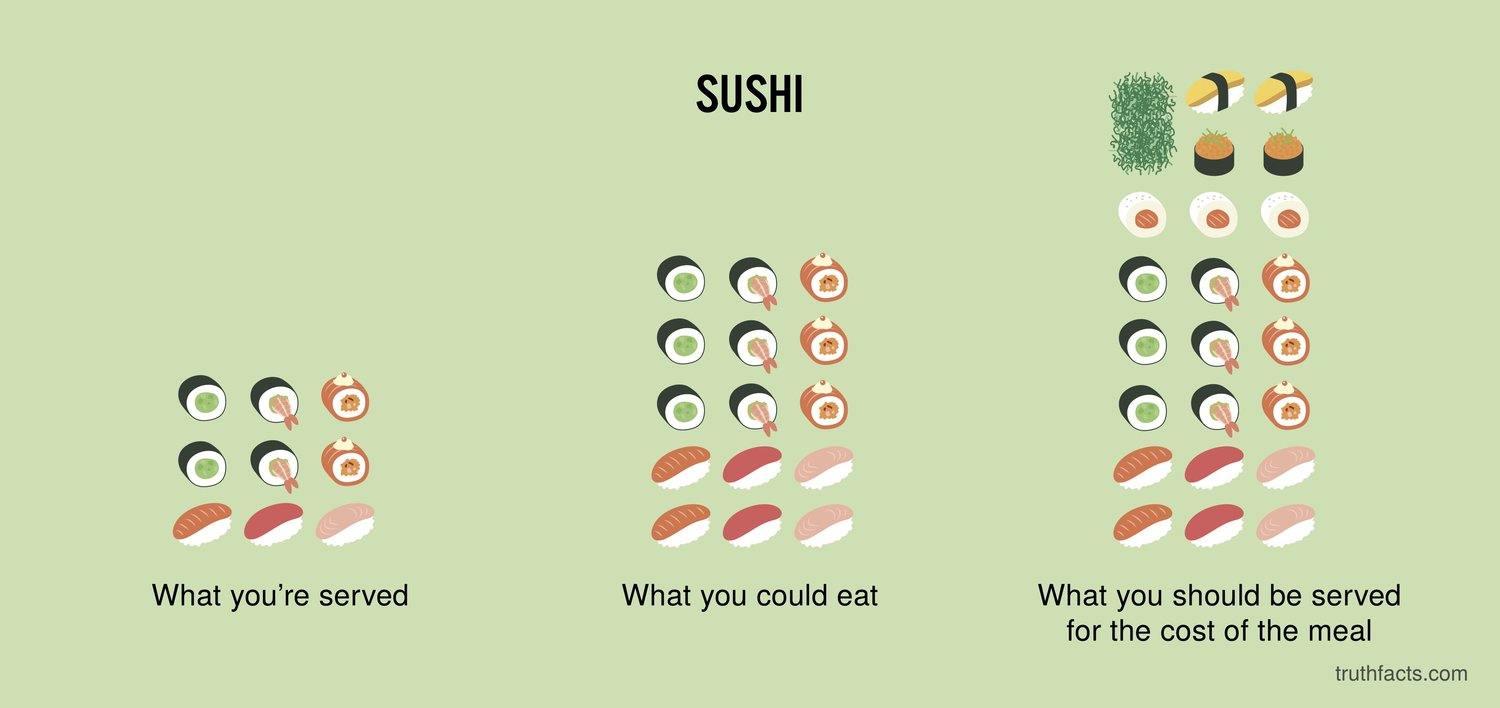 truthfacts - Sushi O O O What you're served What you could eat What you should be served for the cost of the meal truthfacts.com