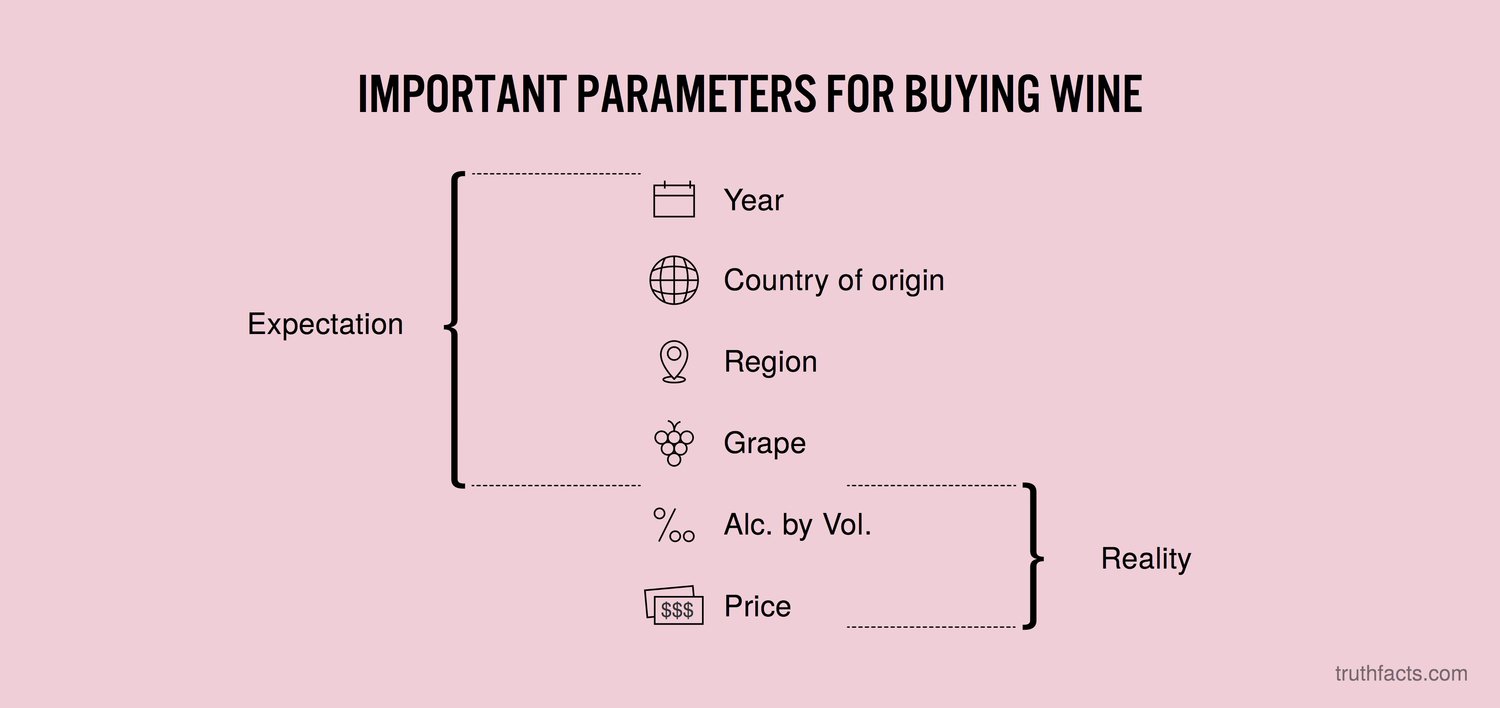diagram - Important Parameters For Buying Wine A Year Country of origin Expectation Region D Grape %. Alc. by Vol. Sss Price Reality truthfacts.com
