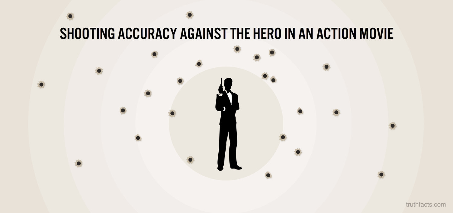 circle - Shooting Accuracy Against The Hero In An Action Movie truthfacts.com