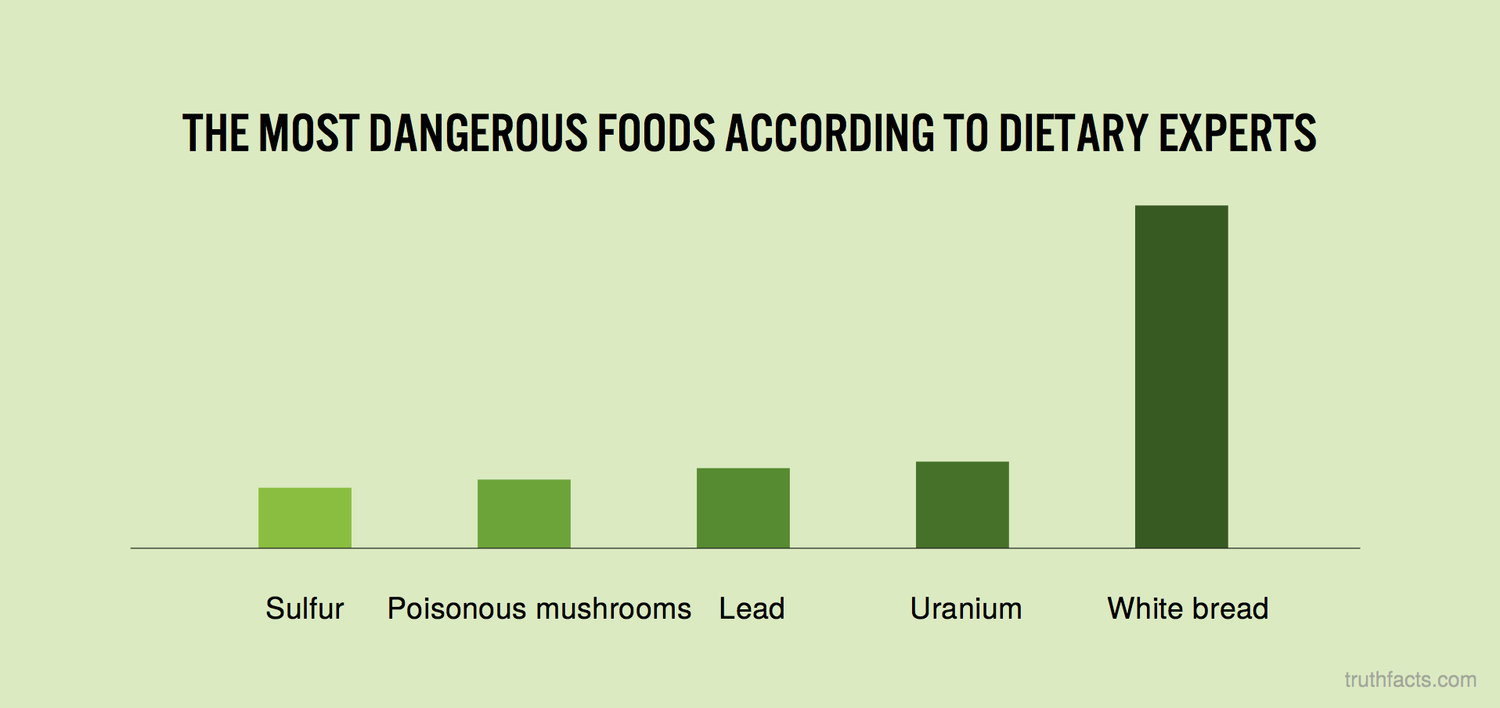 diagram - The Most Dangerous Foods According To Dietary Experts . Sulfur Poisonous mushrooms Lead Uranium White bread truthfacts.com