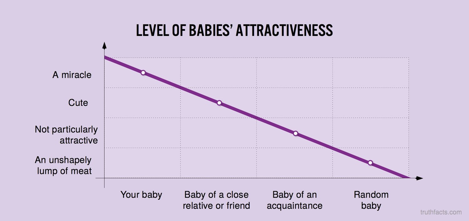 triangle - Level Of Babies' Attractiveness A miracle Cute Not particularly attractive An unshapely lump of meat Your baby Baby of a close relative or friend Baby of an acquaintance Random baby truthfacts.com