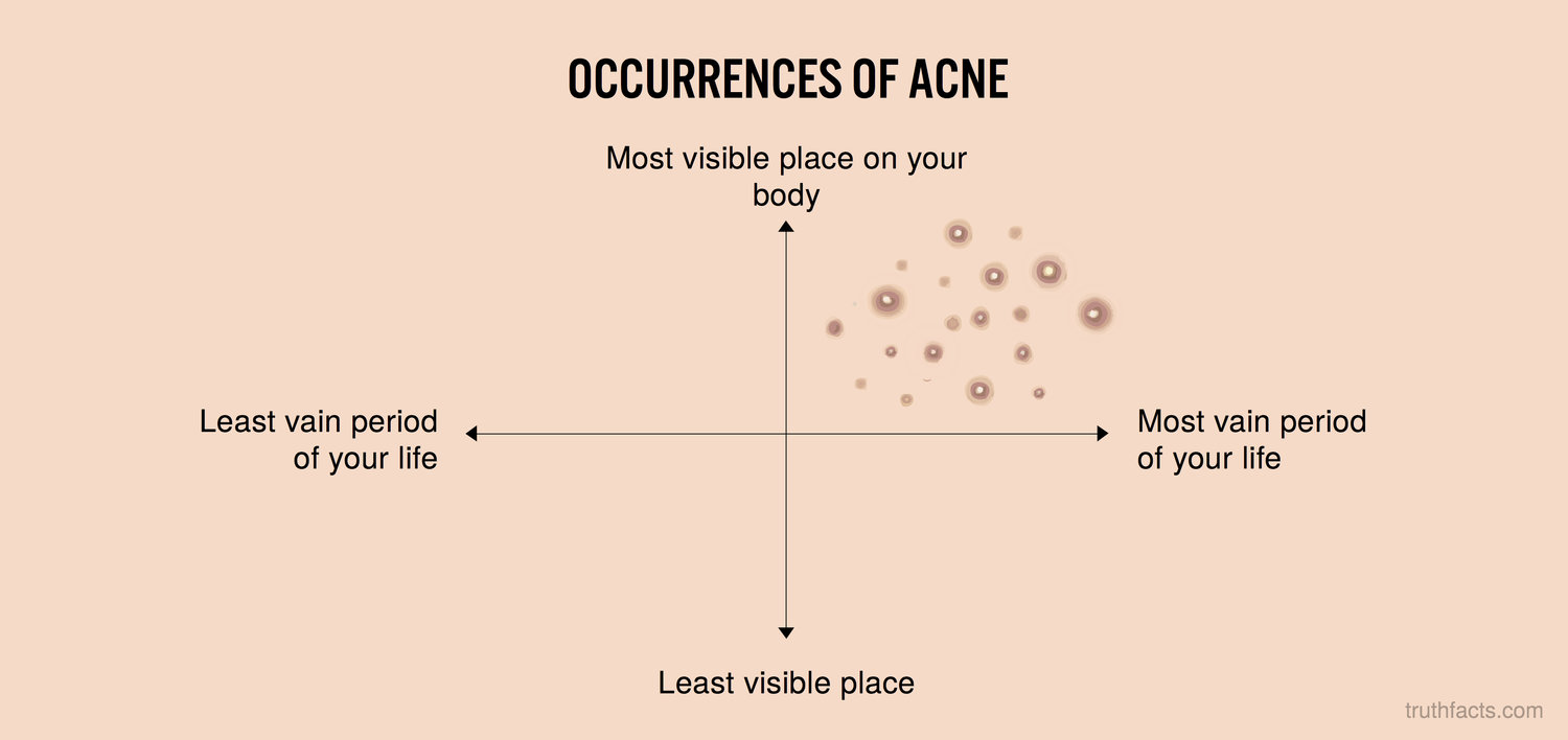 angle - Occurrences Of Acne Most visible place on your body ooo Least vain period of your life Most vain period of your life Least visible place truthfacts.com