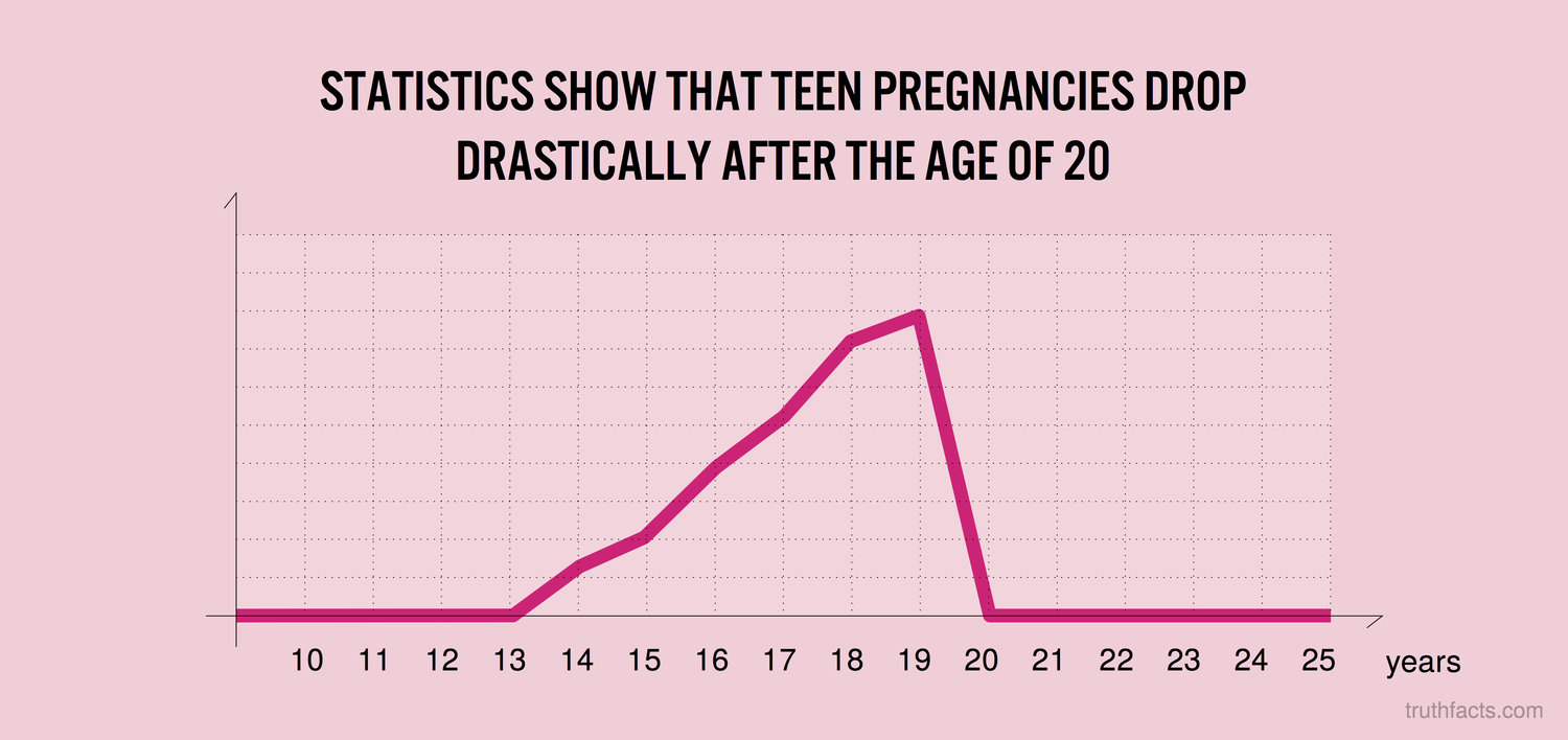 teenage pregnancy statistics age - Statistics Show That Teen Pregnancies Drop Drastically After The Age Of 20 10 11 12 13 14 15 16 17 18 19 20 21 22 23 24 25 years truthfacts.com