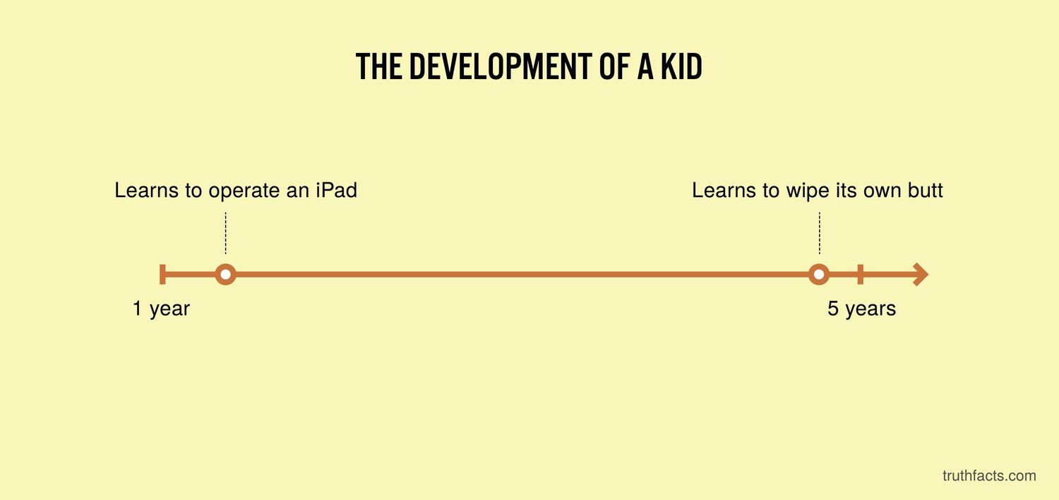 angle - The Development Of A Kid Learns to operate an iPad Learns to wipe its own butt 01 > 5 years 1 year truthfacts.com