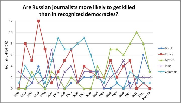 russia journalist deaths in russia - Are Russian journalists more ly to get killed than in recognized democracies? Journalist killed Cpj Brazil Russia Mexico India Colombia A 1992 1993 1994 2002 2006 2007 2000 2001 May12 1995 1996 1997 1998 1999 2003 2004