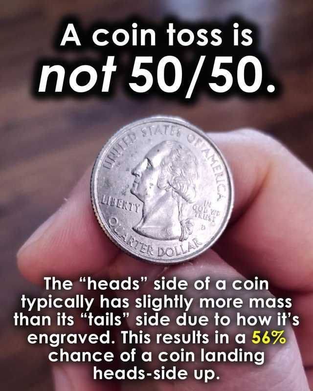 fake facts coin flip - A coin toss is not 5050. Liberty In Qowc Us ?En Dolla The "heads" side of a coin typically has slightly more mass than its "tails" side due to how it's engraved. This results in a 56% chance of a coin landing headsside up.