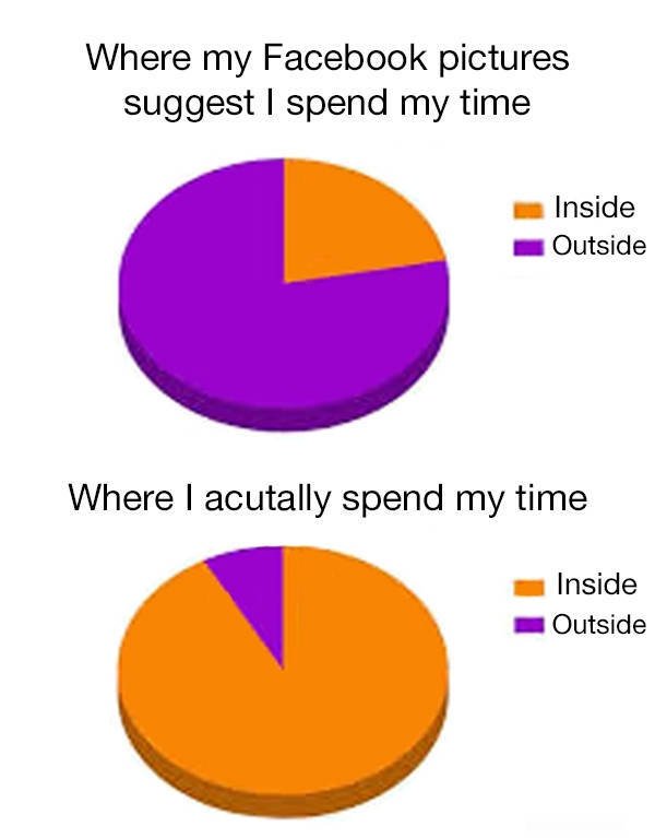 circle - Where my Facebook pictures suggest I spend my time Inside Outside Where I acutally spend my time Inside Outside