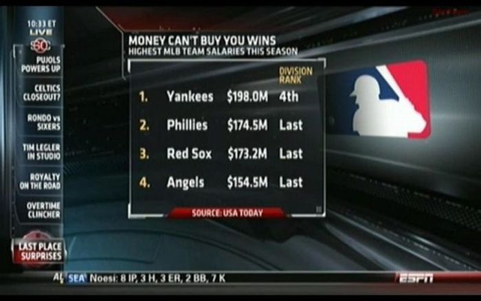 games - Et Live $0 Pujols Powers Up Money Can'T Buy You Wins Highest Mlb Team Salaries This Season Division Rank 1. Yankees $198.0M 4th Celtics Closeout Rondovi Sixers 2. Phillies $174.5M Last Tim Legler In Studio 3. Red Sox $173.2M Last Royalty On The Ro
