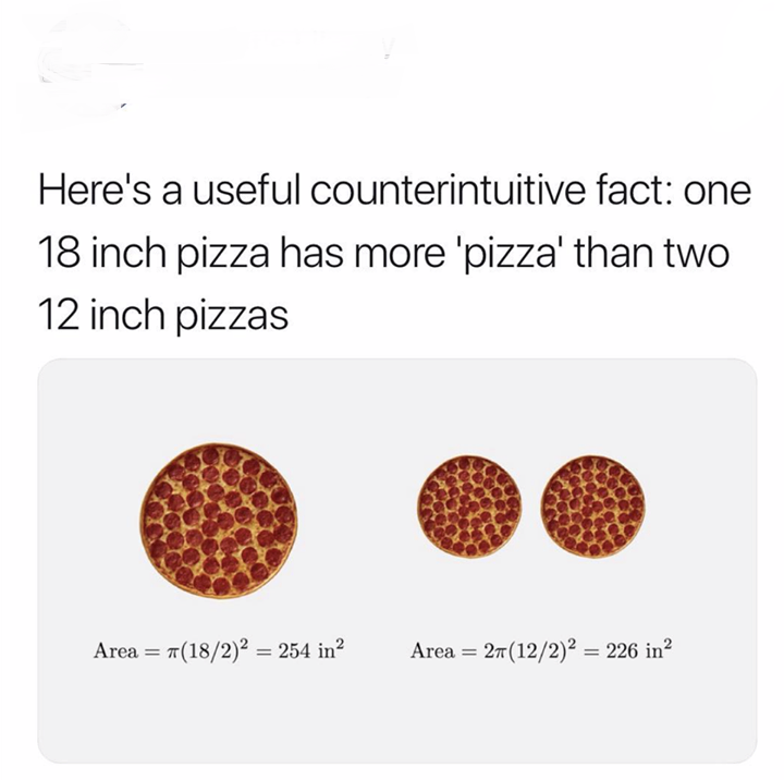 18 inch pizza vs 12 inch - Here's a useful counterintuitive fact one 18 inch pizza has more 'pizza' than two 12 inch pizzas Area 71822 254 in? Area 21222 226 in?