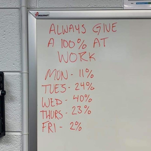 whiteboard - Skilcraft Always Give A 100% At Work Mon 11% Tues24% Wed 40% Thurs 23% Fri 2%