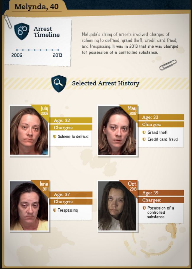 drugs before and after timeline - Melynda, 40 80 Arrest Timeline Melynda's string of arrests involved charges of scheming to defraud, grand theft, credit card fraud, and trespassing. It was in 2013 that she was charged for possession of a controlled subst