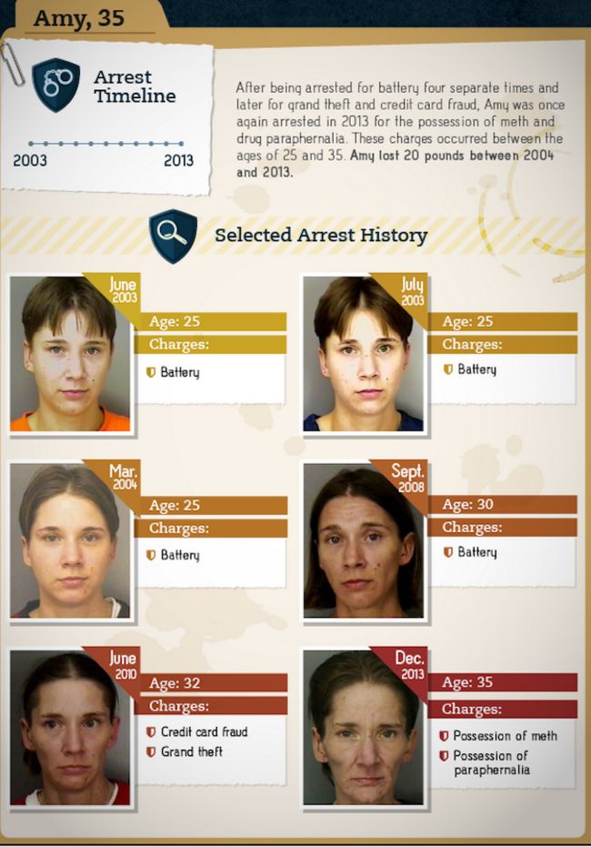 before and after types of drugs - Amy, 35 80 Arrest Timeline After being arrested for battery four separate times and later for grand theft and credit card fraud, Amy was once again arrested in 2013 for the possession of meth and drug paraphernalia. These